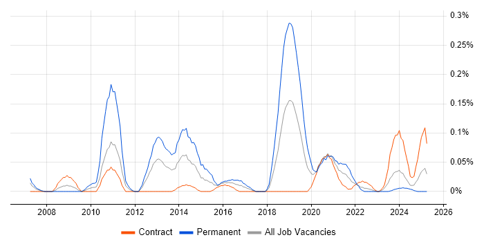 Job vacancy trend for Code Optimisation in Scotland Job vacancy trend for Code Optimisation in Scotland