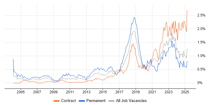 Job vacancy trend for Code Quality in Scotland Job vacancy trend for Code Quality in Scotland