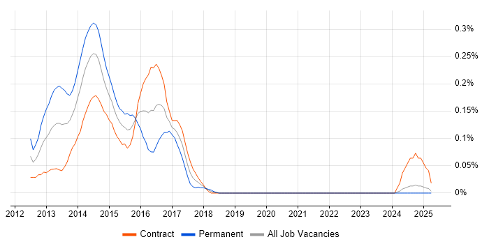 Job vacancy trend for CoffeeScript in Scotland