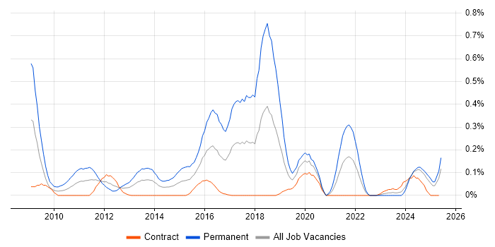 Job vacancy trend for Cognizant in Scotland Job vacancy trend for Cognizant in Scotland