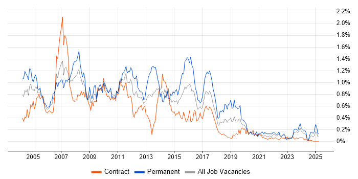 Job vacancy trend for Cognos in Scotland Job vacancy trend for Cognos in Scotland