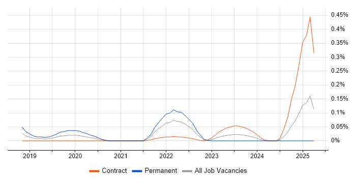 Job vacancy trend for Cohesity in Scotland Job vacancy trend for Cohesity in Scotland