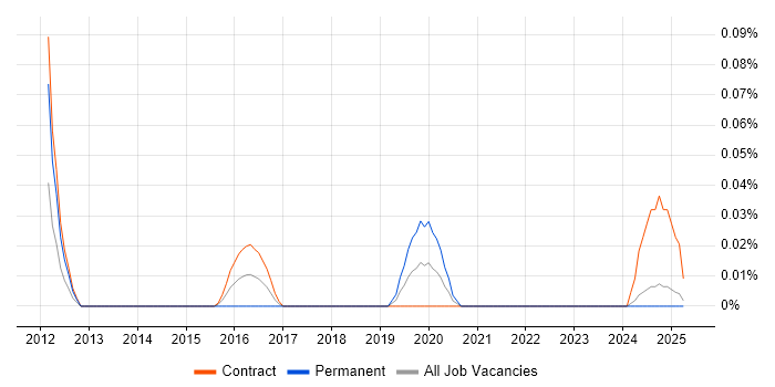 Job vacancy trend for Collaboration Engineer in Scotland Job vacancy trend for Collaboration Engineer in Scotland