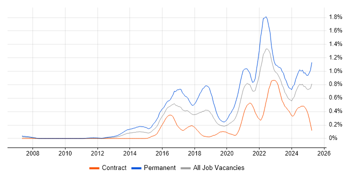 Job vacancy trend for Collaborative Culture in Scotland Job vacancy trend for Collaborative Culture in Scotland