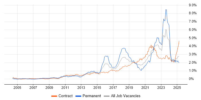 Job vacancy trend for Collaborative Working in Scotland Job vacancy trend for Collaborative Working in Scotland