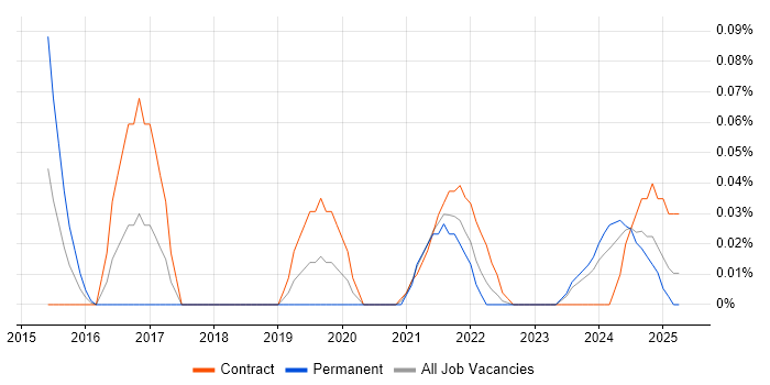 Job vacancy trend for Collibra in Scotland Job vacancy trend for Collibra in Scotland