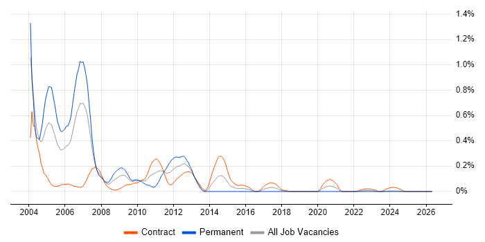 COM+ job vacancy trend in Scotland
