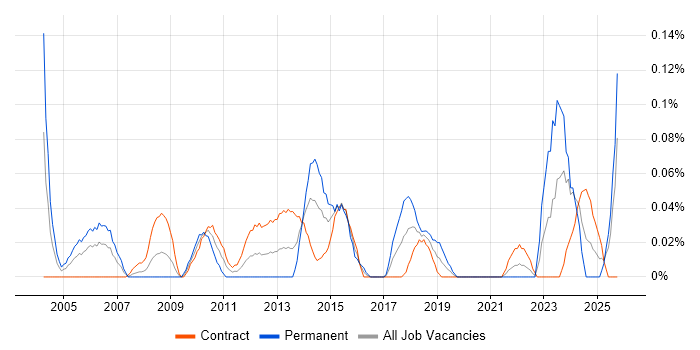 Commercial Analyst job vacancy trend in Scotland