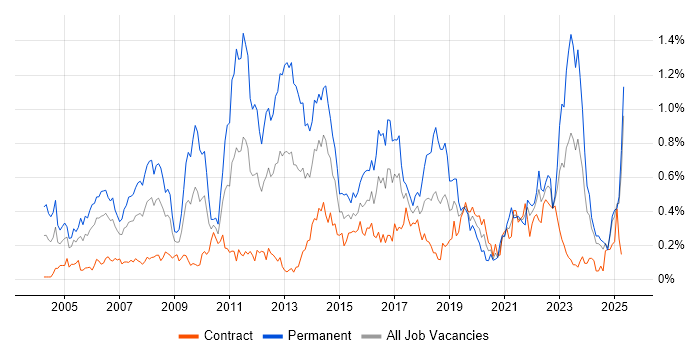 Job vacancy trend for Commercial Awareness in Scotland Job vacancy trend for Commercial Awareness in Scotland
