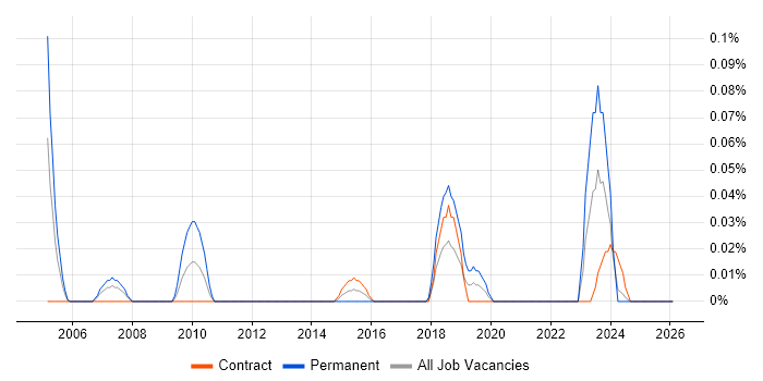 Commercial Director job vacancy trend in Scotland