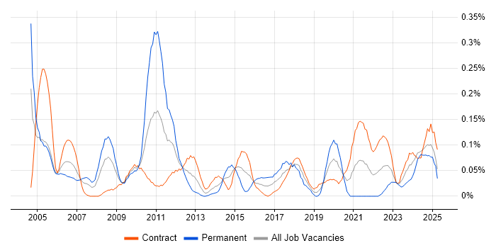 Job vacancy trend for Commercial Manager in Scotland Job vacancy trend for Commercial Manager in Scotland