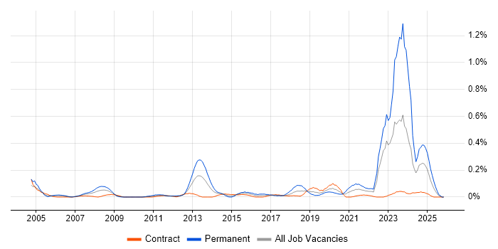Commercialisation job vacancy trend in Scotland