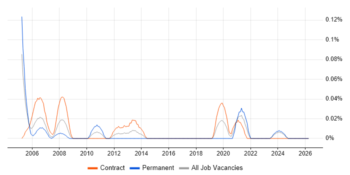Commissioning Engineer job vacancy trend in Scotland