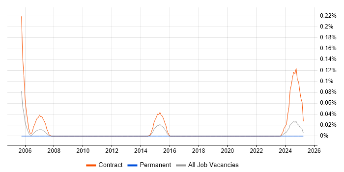Job vacancy trend for Communications Assistant in Scotland