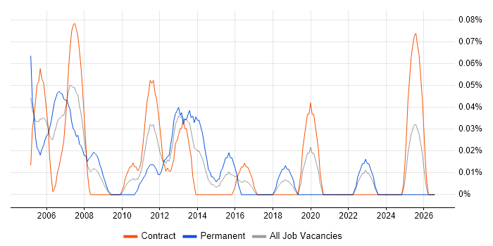 Communications Engineer job vacancy trend in Scotland