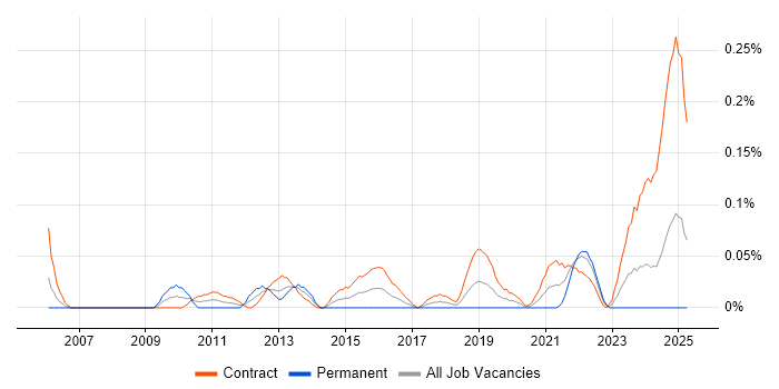 Job vacancy trend for Communications Officer in Scotland