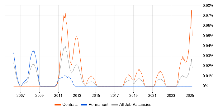Job vacancy trend for Communications Specialist in Scotland Job vacancy trend for Communications Specialist in Scotland