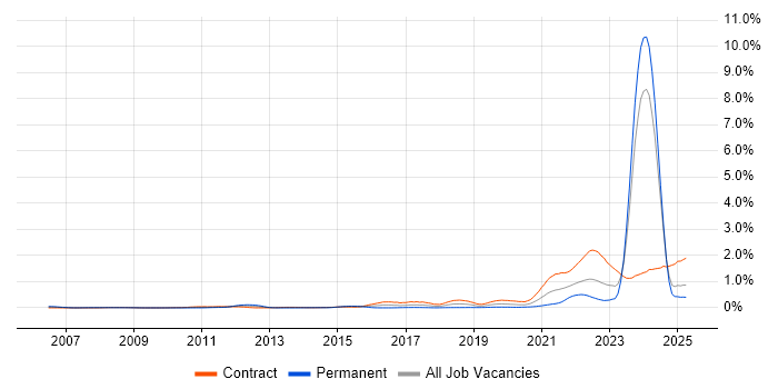 Job vacancy trend for Community of Practice in Scotland