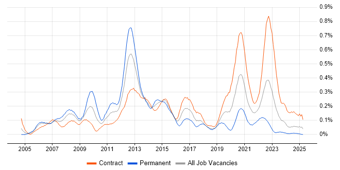 Job vacancy trend for Commvault in Scotland Job vacancy trend for Commvault in Scotland
