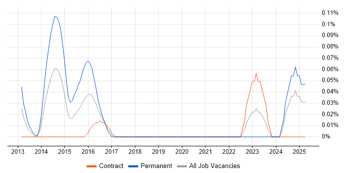 Job vacancy trend for Compass CSS Framework in Scotland