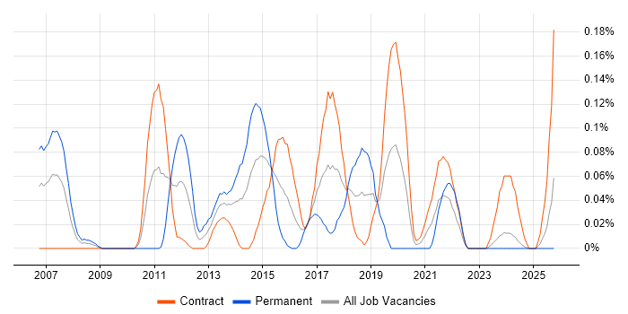 Compatibility Testing job vacancy trend in Scotland