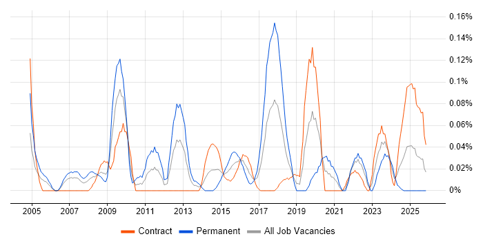 Competitor Analysis job vacancy trend in Scotland