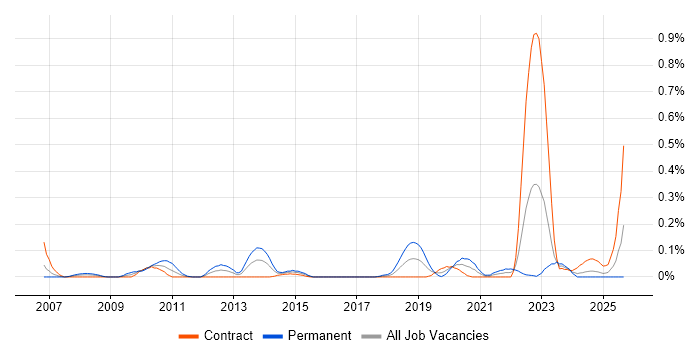 Complexity Analysis job vacancy trend in Scotland