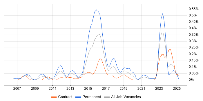 Job vacancy trend for Compliance Management in Scotland Job vacancy trend for Compliance Management in Scotland