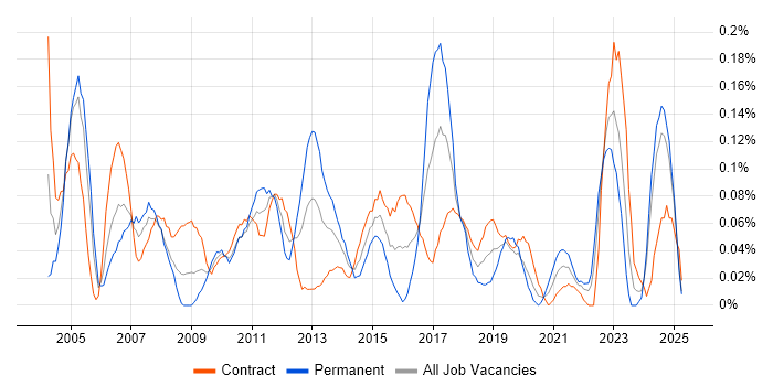 Job vacancy trend for Compliance Manager in Scotland