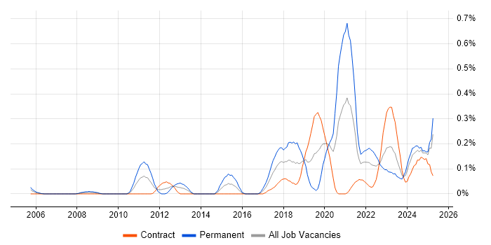 Job vacancy trend for CompTIA Security+ in Scotland Job vacancy trend for CompTIA Security+ in Scotland