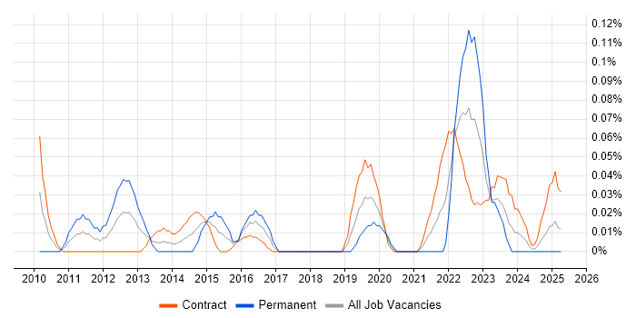 Job vacancy trend for Computacenter in Scotland