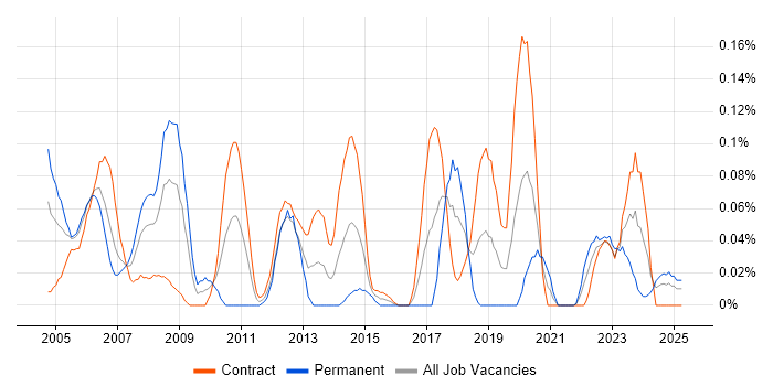 Job vacancy trend for Computer Engineer in Scotland Job vacancy trend for Computer Engineer in Scotland