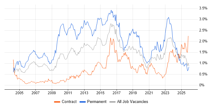 Computer Science Degree job vacancy trend in Scotland