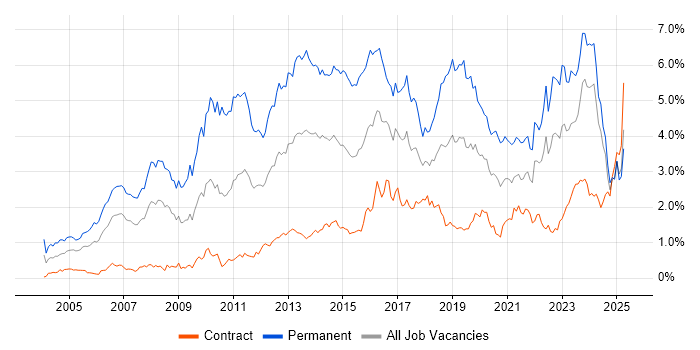 Job vacancy trend for Computer Science in Scotland