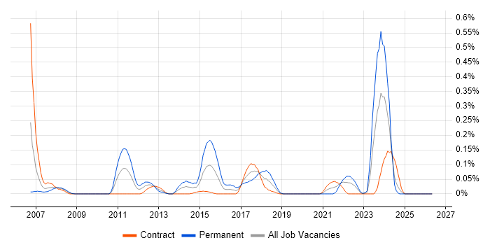 Computer Security job vacancy trend in Scotland