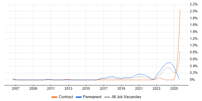 Job vacancy trend for Computer Vision in Scotland