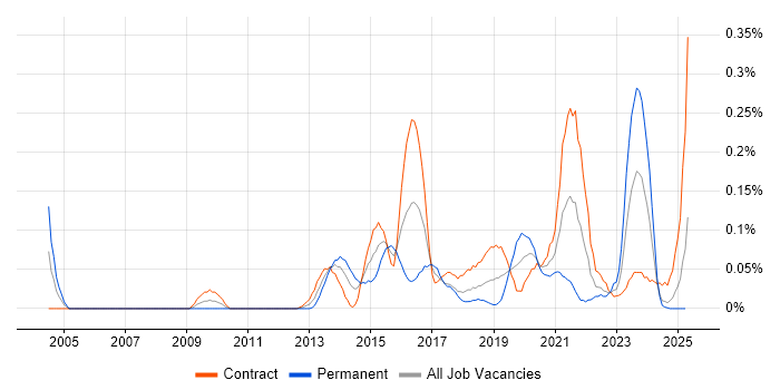 Job vacancy trend for Conceptual Models in Scotland Job vacancy trend for Conceptual Models in Scotland