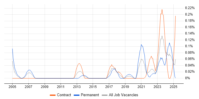 Job vacancy trend for Concur in Scotland Job vacancy trend for Concur in Scotland