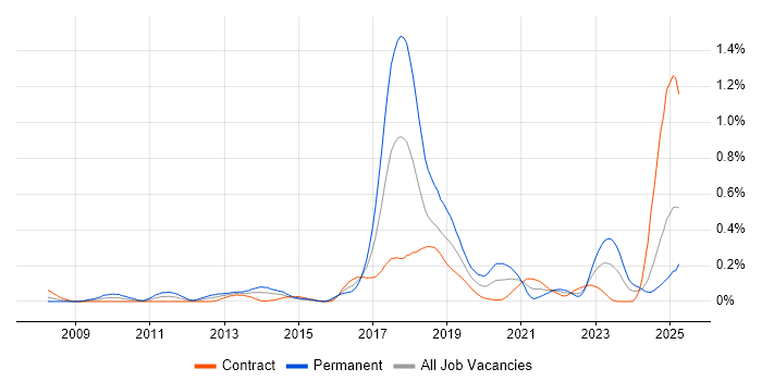 Job vacancy trend for Concurrent Programming in Scotland