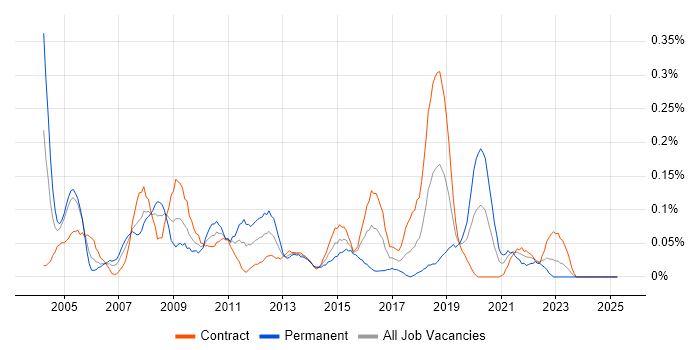 Job vacancy trend for Configuration Analyst in Scotland Job vacancy trend for Configuration Analyst in Scotland