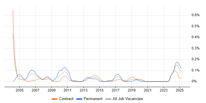Job vacancy trend for Configuration Engineer in Scotland Job vacancy trend for Configuration Engineer in Scotland