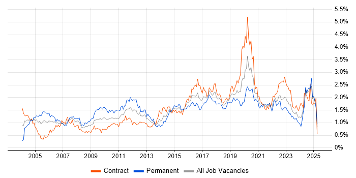 Job vacancy trend for Configuration Management in Scotland Job vacancy trend for Configuration Management in Scotland