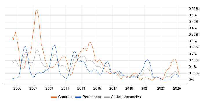 Job vacancy trend for Configuration Manager in Scotland Job vacancy trend for Configuration Manager in Scotland