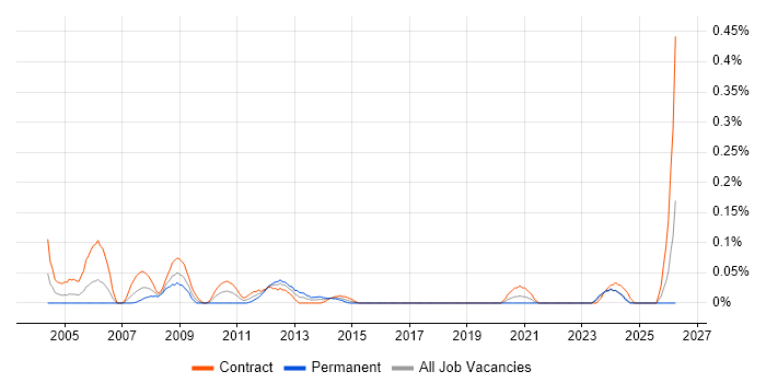 Configuration Specialist job vacancy trend in Scotland