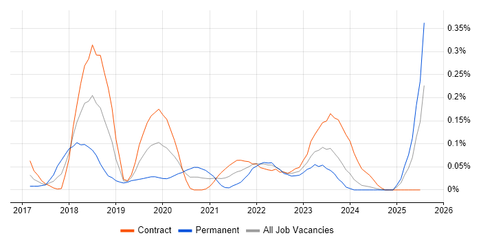 Job vacancy trend for Configure, Price, Quote (CPQ) in Scotland Job vacancy trend for Configure, Price, Quote (CPQ) in Scotland