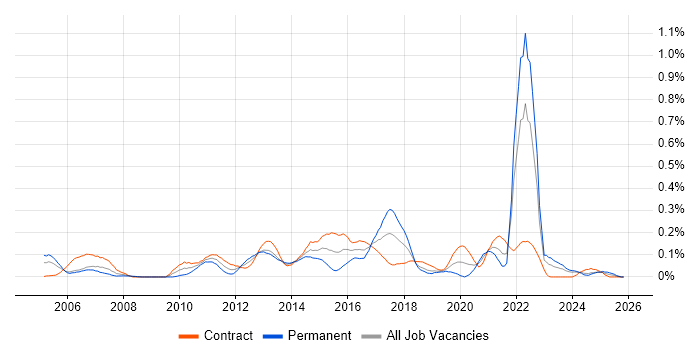 Conflict Management job vacancy trend in Scotland