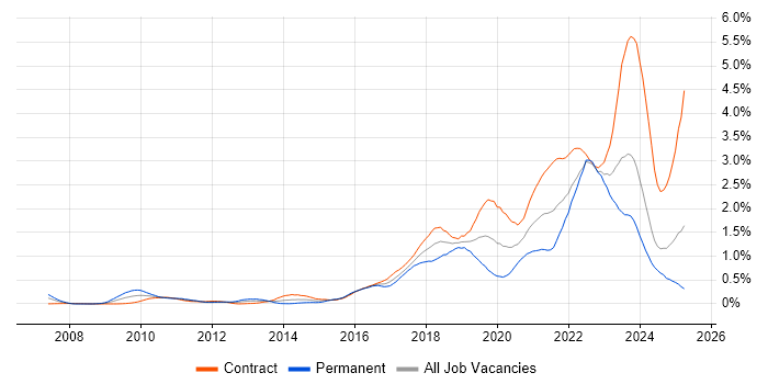 Job vacancy trend for Confluence in Scotland
