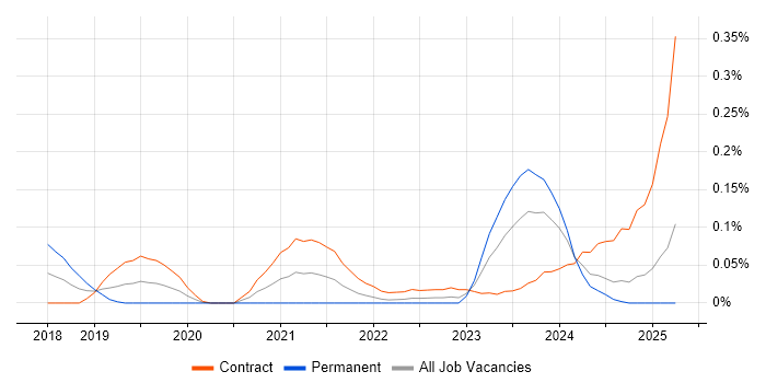 Job vacancy trend for Confluent in Scotland