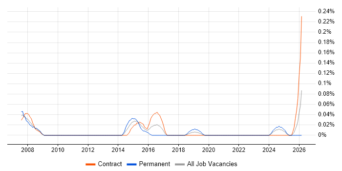 Construction Project Manager job vacancy trend in Scotland