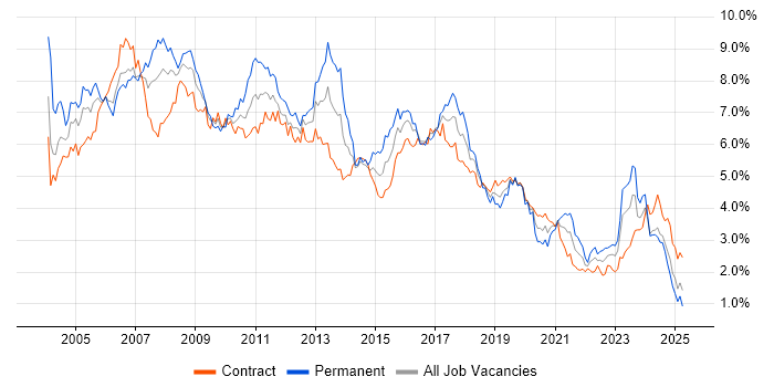 Job vacancy trend for Consultant in Scotland